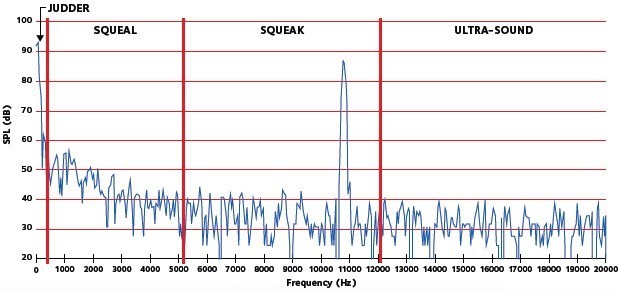 ferodoin-tech-tips-brake-noise-types-of-noise